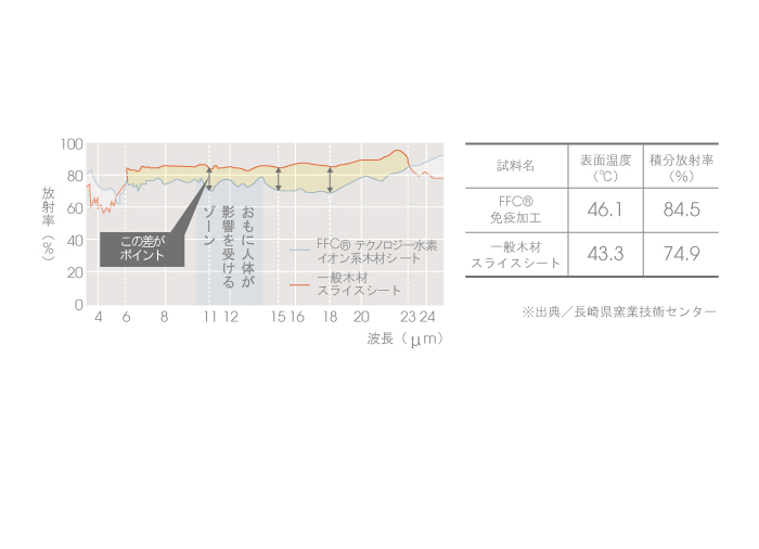 遠赤外線効果